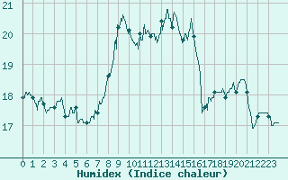 Courbe de l'humidex pour Villevieille (30)