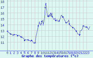 Courbe de tempratures pour Pointe de Socoa (64)