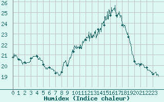 Courbe de l'humidex pour Cherbourg (50)