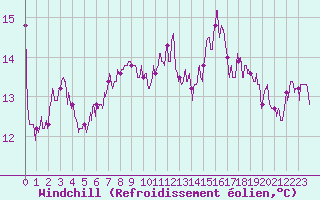Courbe du refroidissement olien pour Biarritz (64)