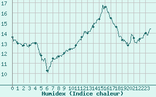 Courbe de l'humidex pour Rennes (35)