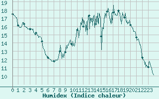 Courbe de l'humidex pour Evreux (27)