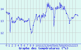 Courbe de tempratures pour Pointe de Chassiron (17)