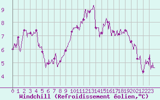 Courbe du refroidissement olien pour Ouessant (29)