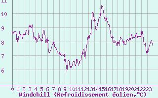 Courbe du refroidissement olien pour Pontoise - Cormeilles (95)