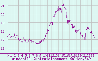 Courbe du refroidissement olien pour Dinard (35)