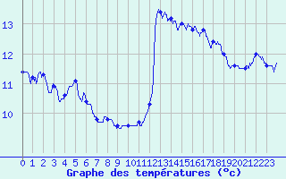 Courbe de tempratures pour Dunkerque (59)