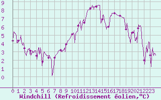 Courbe du refroidissement olien pour Dijon / Longvic (21)