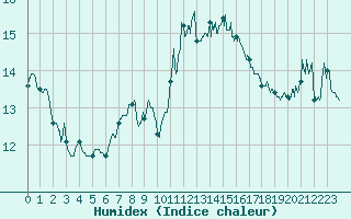 Courbe de l'humidex pour Mont-Saint-Vincent (71)