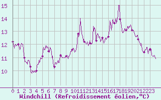 Courbe du refroidissement olien pour Rouen (76)