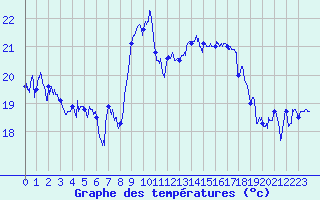 Courbe de tempratures pour Cap Corse (2B)