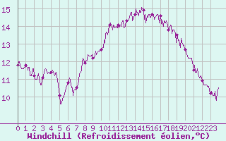 Courbe du refroidissement olien pour Ouessant (29)