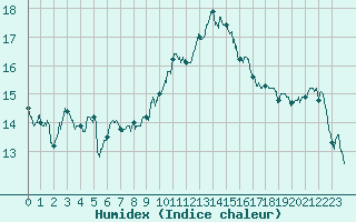 Courbe de l'humidex pour Alistro (2B)