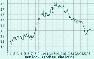 Courbe de l'humidex pour Cap Corse (2B)