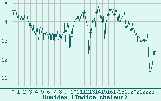 Courbe de l'humidex pour Le Talut - Belle-Ile (56)