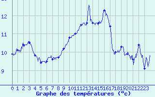 Courbe de tempratures pour Ile Rousse (2B)