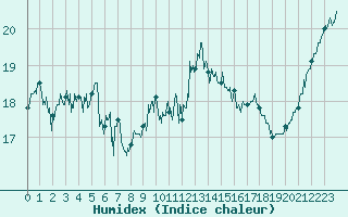 Courbe de l'humidex pour Cap Gris-Nez (62)
