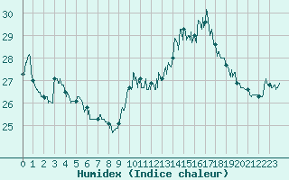 Courbe de l'humidex pour Perpignan (66)