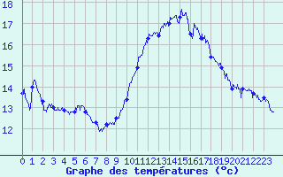 Courbe de tempratures pour Marignane (13)