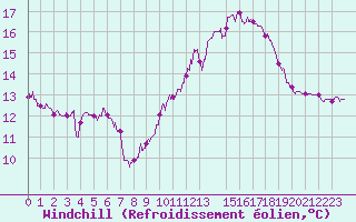 Courbe du refroidissement olien pour Pointe du Raz (29)