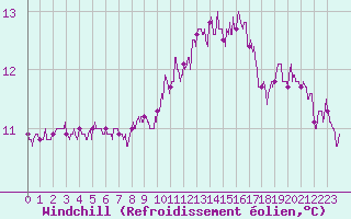 Courbe du refroidissement olien pour Angers-Marc (49)