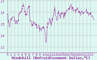 Courbe du refroidissement olien pour Dieppe (76)