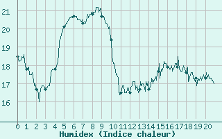 Courbe de l'humidex pour Sens (89)