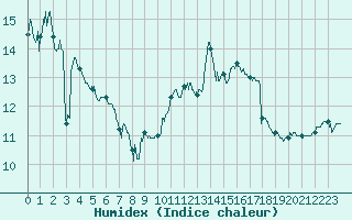 Courbe de l'humidex pour Cap Bar (66)