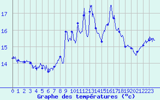 Courbe de tempratures pour Comps-sur-Artuby (83)