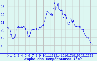 Courbe de tempratures pour Pointe de Socoa (64)