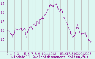 Courbe du refroidissement olien pour Leucate (11)