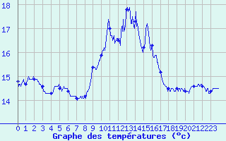 Courbe de tempratures pour Porquerolles (83)