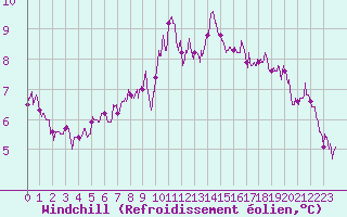 Courbe du refroidissement olien pour Belfort-Dorans (90)
