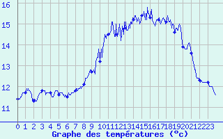 Courbe de tempratures pour Le Havre - Octeville (76)