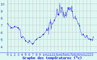 Courbe de tempratures pour Montdardier (30)