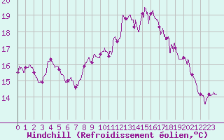 Courbe du refroidissement olien pour Ile d