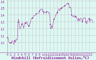Courbe du refroidissement olien pour Lorient (56)