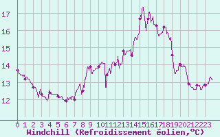 Courbe du refroidissement olien pour Belfort-Dorans (90)