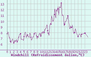 Courbe du refroidissement olien pour Saint-Dizier (52)