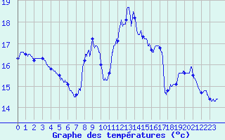Courbe de tempratures pour Avord (18)