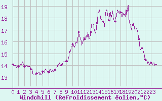 Courbe du refroidissement olien pour Ploumanac