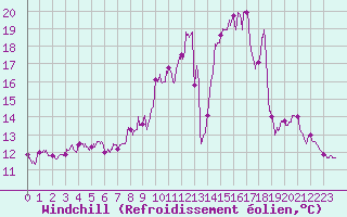 Courbe du refroidissement olien pour Orval (18)