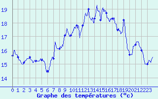 Courbe de tempratures pour Ile Rousse (2B)