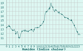 Courbe de l'humidex pour Rouen (76)