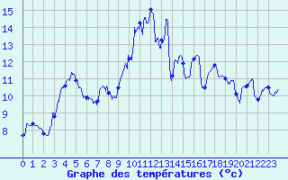 Courbe de tempratures pour Dax (40)