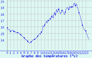 Courbe de tempratures pour Angers-Marc (49)