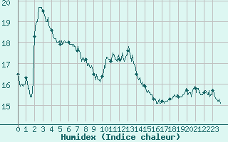 Courbe de l'humidex pour Vannes-Sn (56)