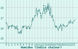 Courbe de l'humidex pour Porquerolles (83)