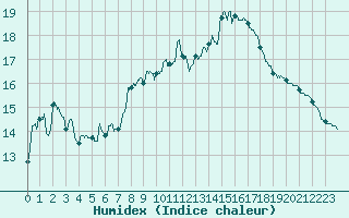 Courbe de l'humidex pour Toulon (83)