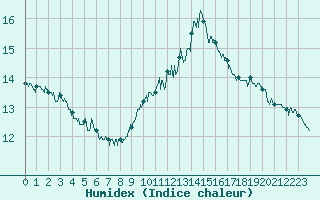 Courbe de l'humidex pour Calvi (2B)